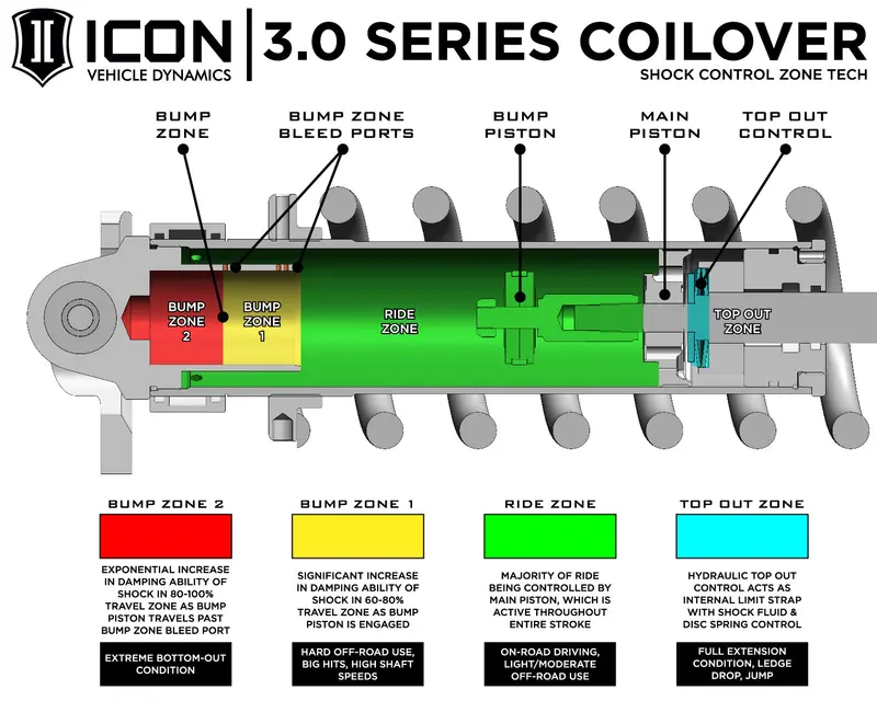Icon Vehicle Dynamics K53212T Stage 2 Suspension System – 2022–2023 Toyota Tundra (2–3.25" Lift) 1